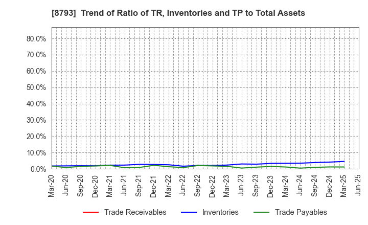 8793 NEC Capital Solutions Limited: Trend of Ratio of TR, Inventories and TP to Total Assets