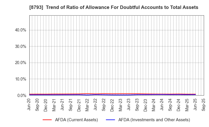 8793 NEC Capital Solutions Limited: Trend of Ratio of Allowance For Doubtful Accounts to Total Assets