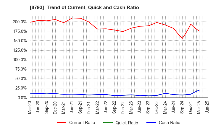 8793 NEC Capital Solutions Limited: Trend of Current, Quick and Cash Ratio