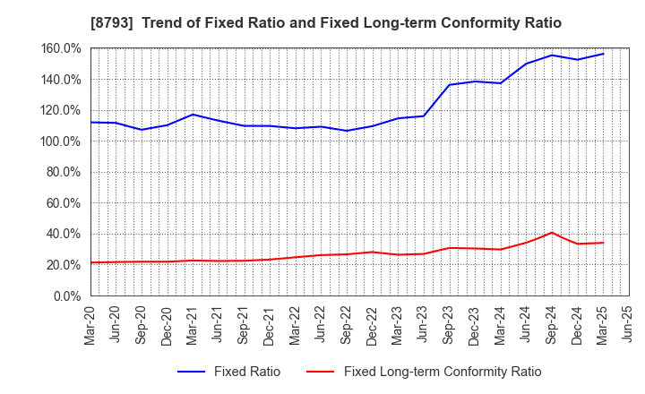 8793 NEC Capital Solutions Limited: Trend of Fixed Ratio and Fixed Long-term Conformity Ratio