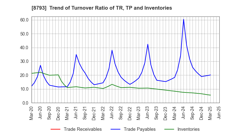 8793 NEC Capital Solutions Limited: Trend of Turnover Ratio of TR, TP and Inventories