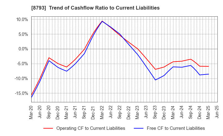 8793 NEC Capital Solutions Limited: Trend of Cashflow Ratio to Current Liabilities
