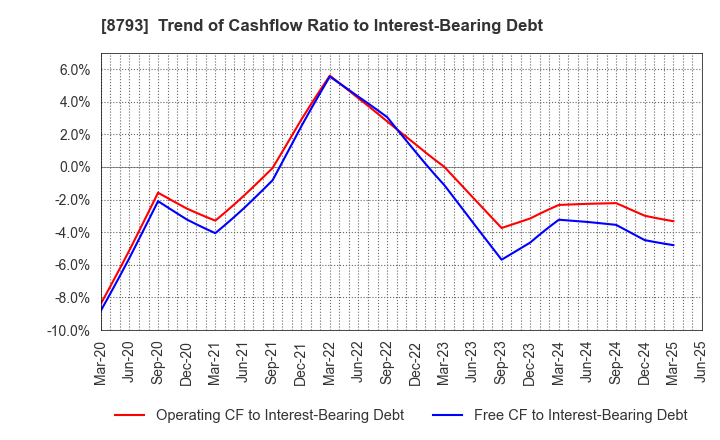 8793 NEC Capital Solutions Limited: Trend of Cashflow Ratio to Interest-Bearing Debt
