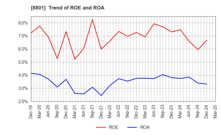 8801 Mitsui Fudosan Co.,Ltd.: Trend of ROE and ROA