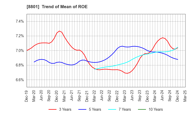 8801 Mitsui Fudosan Co.,Ltd.: Trend of Mean of ROE
