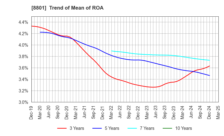 8801 Mitsui Fudosan Co.,Ltd.: Trend of Mean of ROA