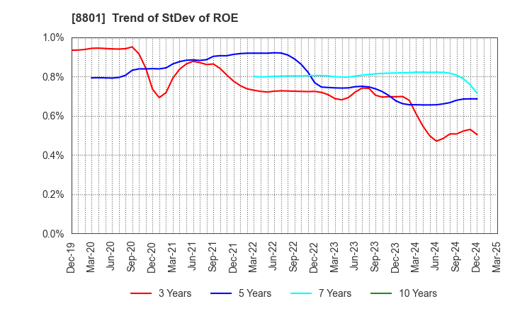 8801 Mitsui Fudosan Co.,Ltd.: Trend of StDev of ROE
