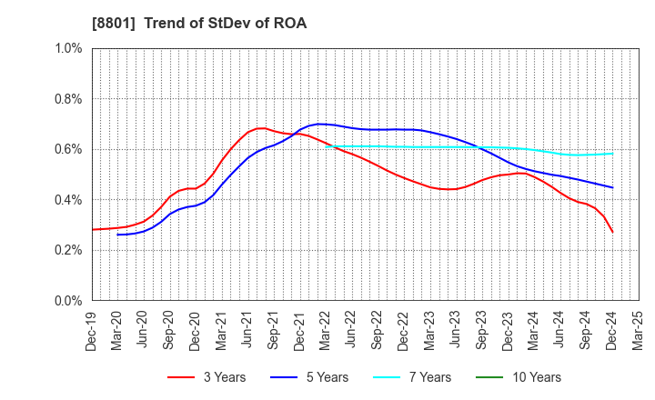 8801 Mitsui Fudosan Co.,Ltd.: Trend of StDev of ROA