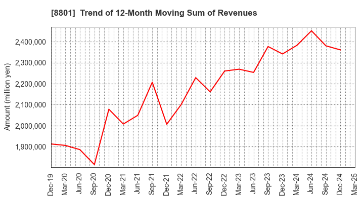 8801 Mitsui Fudosan Co.,Ltd.: Trend of 12-Month Moving Sum of Revenues