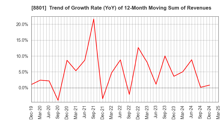 8801 Mitsui Fudosan Co.,Ltd.: Trend of Growth Rate (YoY) of 12-Month Moving Sum of Revenues