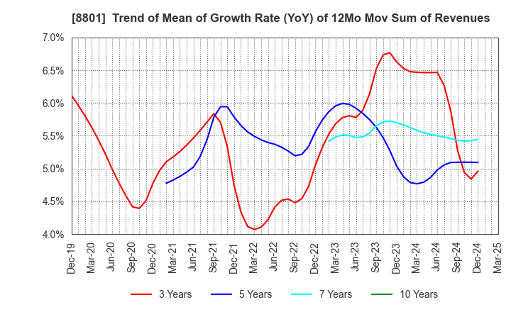 8801 Mitsui Fudosan Co.,Ltd.: Trend of Mean of Growth Rate (YoY) of 12Mo Mov Sum of Revenues