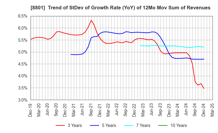 8801 Mitsui Fudosan Co.,Ltd.: Trend of StDev of Growth Rate (YoY) of 12Mo Mov Sum of Revenues