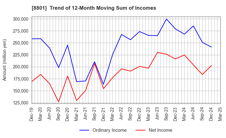 8801 Mitsui Fudosan Co.,Ltd.: Trend of 12-Month Moving Sum of Incomes