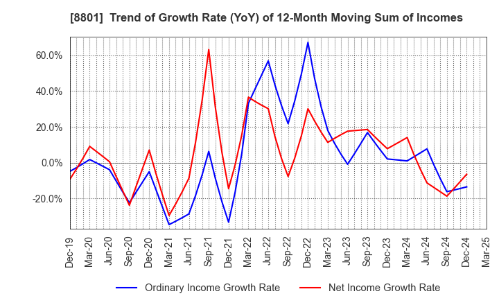 8801 Mitsui Fudosan Co.,Ltd.: Trend of Growth Rate (YoY) of 12-Month Moving Sum of Incomes