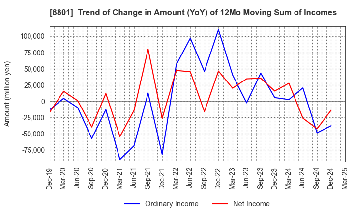 8801 Mitsui Fudosan Co.,Ltd.: Trend of Change in Amount (YoY) of 12Mo Moving Sum of Incomes