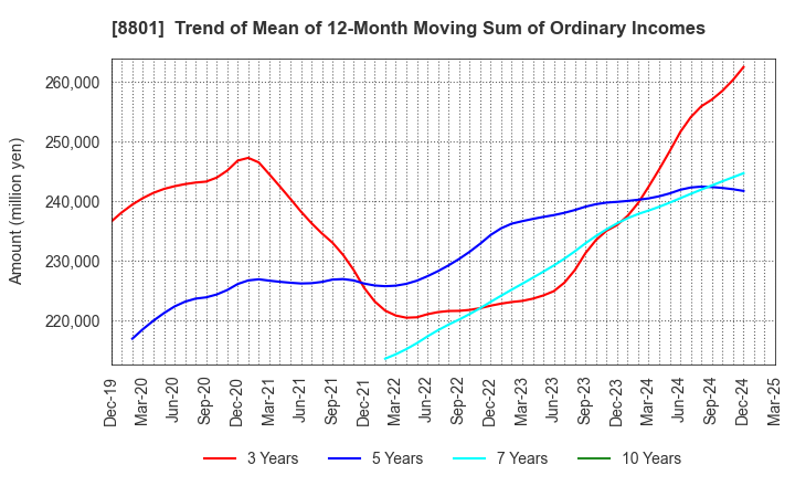 8801 Mitsui Fudosan Co.,Ltd.: Trend of Mean of 12-Month Moving Sum of Ordinary Incomes