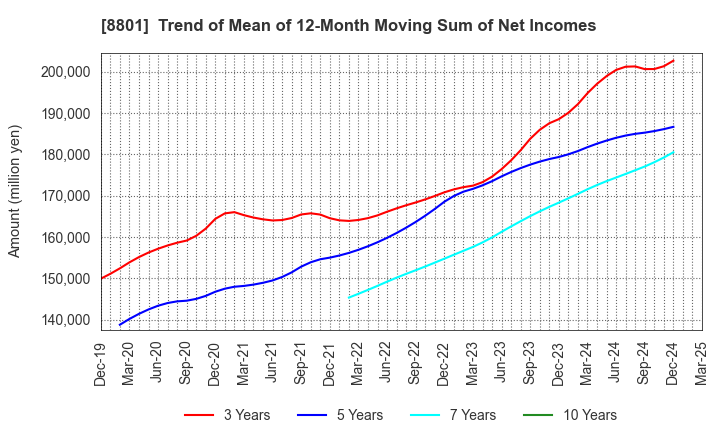 8801 Mitsui Fudosan Co.,Ltd.: Trend of Mean of 12-Month Moving Sum of Net Incomes
