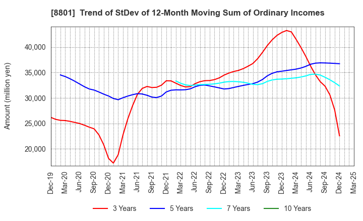 8801 Mitsui Fudosan Co.,Ltd.: Trend of StDev of 12-Month Moving Sum of Ordinary Incomes