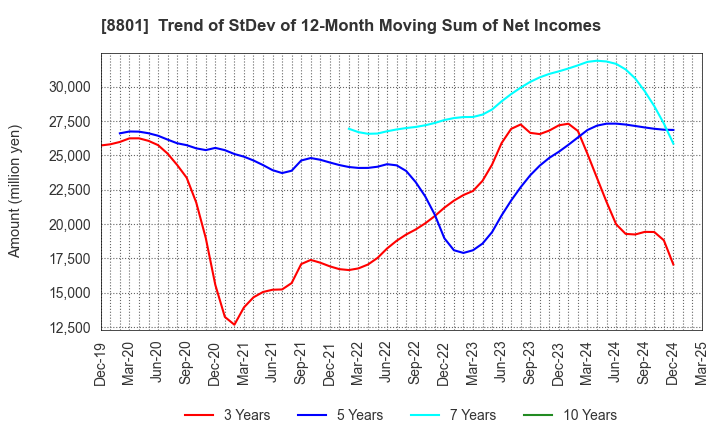 8801 Mitsui Fudosan Co.,Ltd.: Trend of StDev of 12-Month Moving Sum of Net Incomes