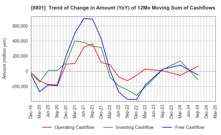 8801 Mitsui Fudosan Co.,Ltd.: Trend of Change in Amount (YoY) of 12Mo Moving Sum of Cashflows