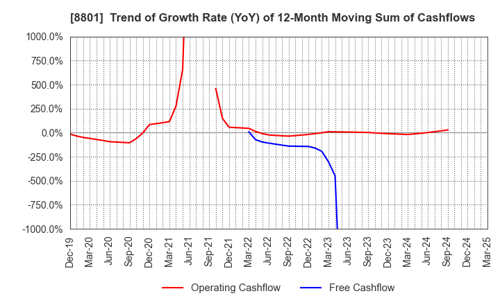 8801 Mitsui Fudosan Co.,Ltd.: Trend of Growth Rate (YoY) of 12-Month Moving Sum of Cashflows