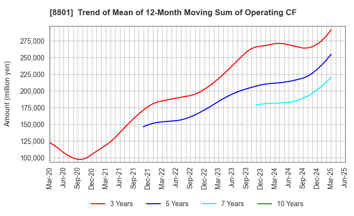 8801 Mitsui Fudosan Co.,Ltd.: Trend of Mean of 12-Month Moving Sum of Operating CF