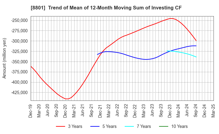 8801 Mitsui Fudosan Co.,Ltd.: Trend of Mean of 12-Month Moving Sum of Investing CF
