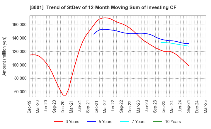 8801 Mitsui Fudosan Co.,Ltd.: Trend of StDev of 12-Month Moving Sum of Investing CF
