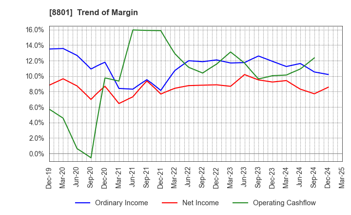 8801 Mitsui Fudosan Co.,Ltd.: Trend of Margin