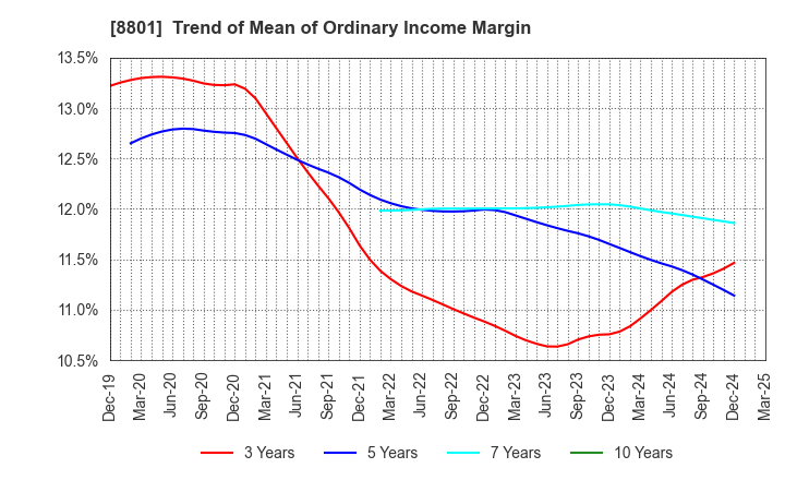 8801 Mitsui Fudosan Co.,Ltd.: Trend of Mean of Ordinary Income Margin