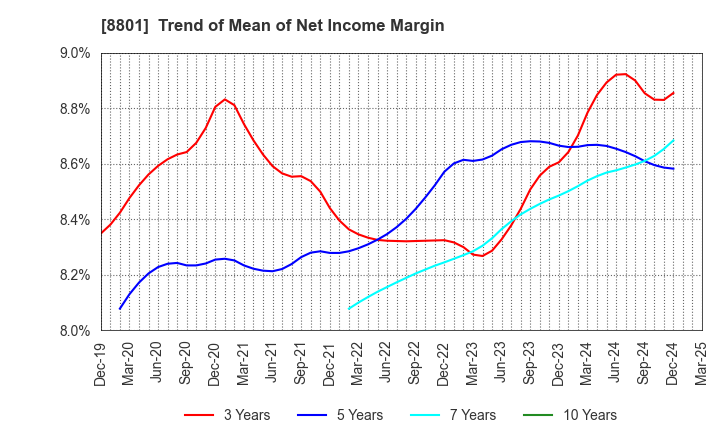 8801 Mitsui Fudosan Co.,Ltd.: Trend of Mean of Net Income Margin