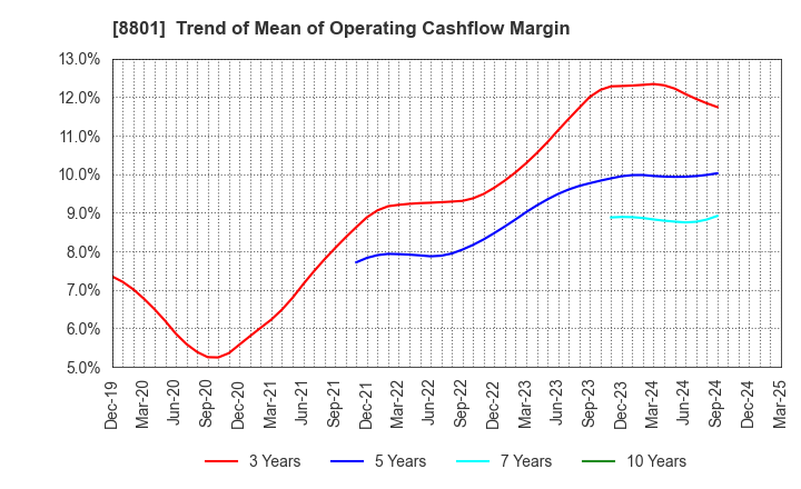 8801 Mitsui Fudosan Co.,Ltd.: Trend of Mean of Operating Cashflow Margin