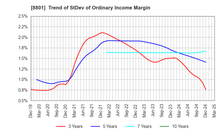 8801 Mitsui Fudosan Co.,Ltd.: Trend of StDev of Ordinary Income Margin