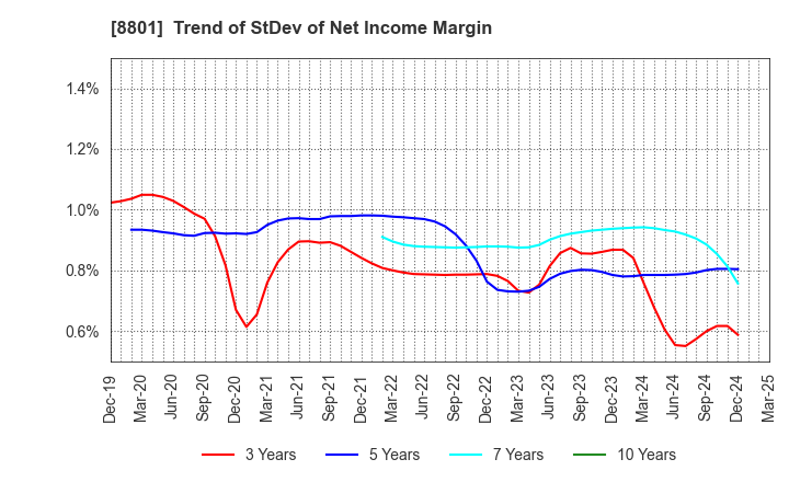 8801 Mitsui Fudosan Co.,Ltd.: Trend of StDev of Net Income Margin