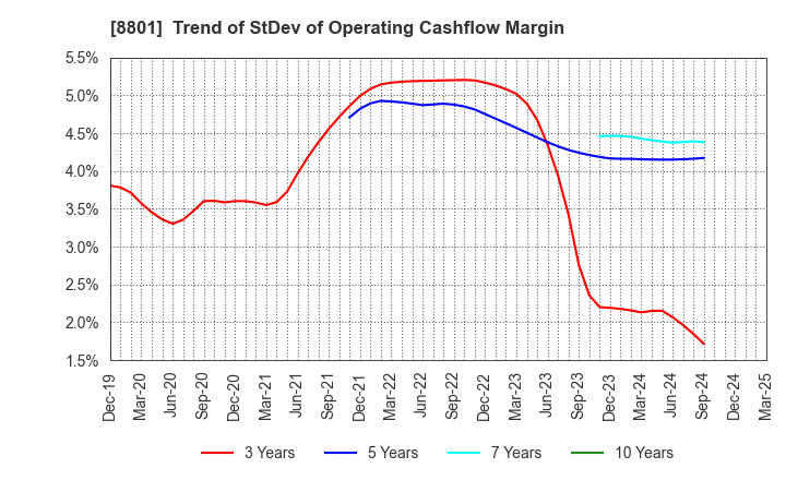 8801 Mitsui Fudosan Co.,Ltd.: Trend of StDev of Operating Cashflow Margin