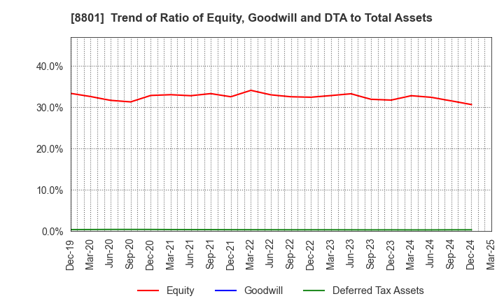 8801 Mitsui Fudosan Co.,Ltd.: Trend of Ratio of Equity, Goodwill and DTA to Total Assets