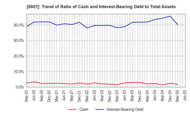8801 Mitsui Fudosan Co.,Ltd.: Trend of Ratio of Cash and Interest-Bearing Debt to Total Assets