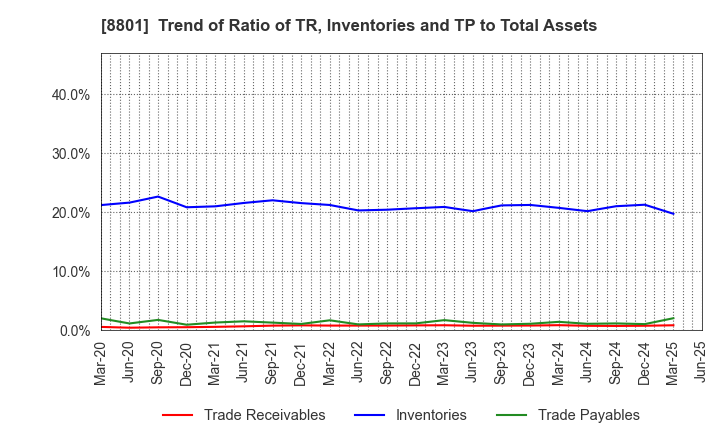 8801 Mitsui Fudosan Co.,Ltd.: Trend of Ratio of TR, Inventories and TP to Total Assets