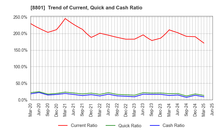8801 Mitsui Fudosan Co.,Ltd.: Trend of Current, Quick and Cash Ratio