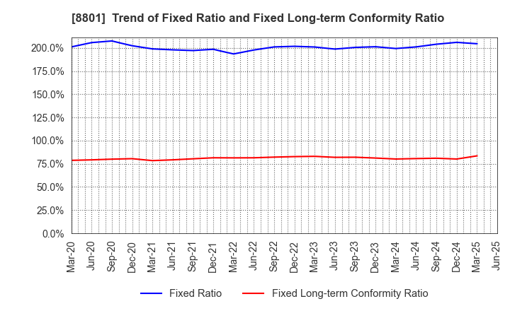 8801 Mitsui Fudosan Co.,Ltd.: Trend of Fixed Ratio and Fixed Long-term Conformity Ratio