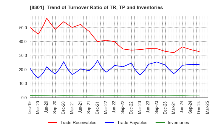 8801 Mitsui Fudosan Co.,Ltd.: Trend of Turnover Ratio of TR, TP and Inventories