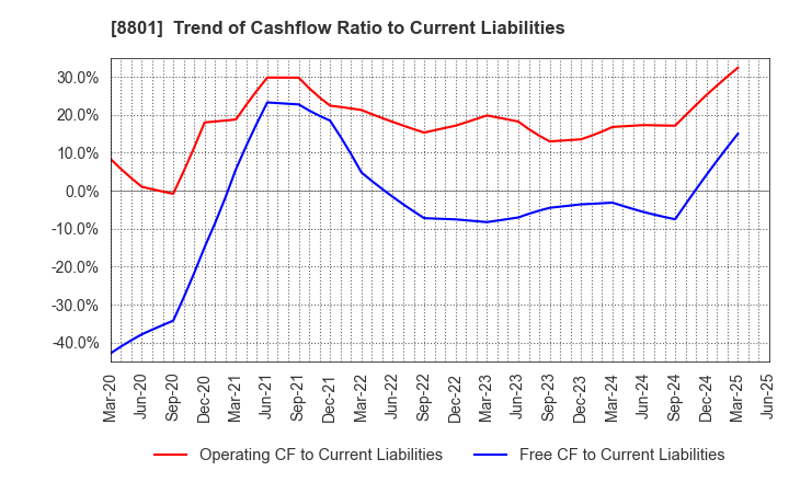8801 Mitsui Fudosan Co.,Ltd.: Trend of Cashflow Ratio to Current Liabilities