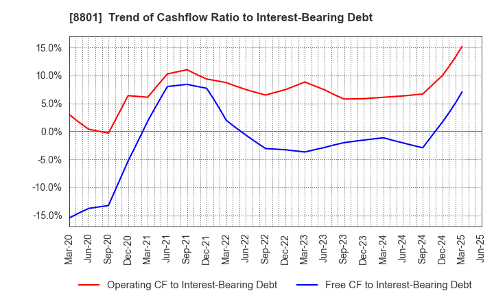 8801 Mitsui Fudosan Co.,Ltd.: Trend of Cashflow Ratio to Interest-Bearing Debt