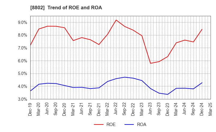 8802 Mitsubishi Estate Company,Limited: Trend of ROE and ROA
