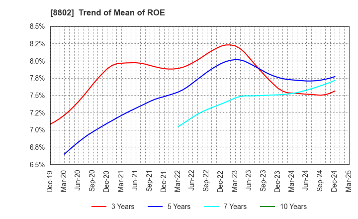 8802 Mitsubishi Estate Company,Limited: Trend of Mean of ROE