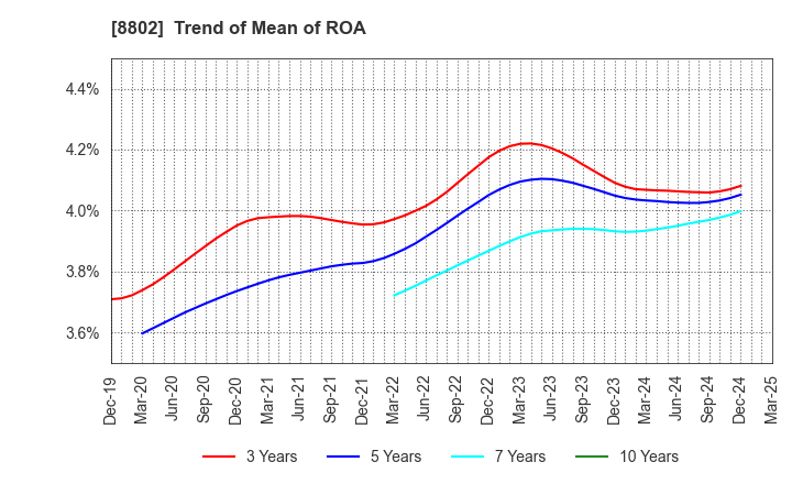 8802 Mitsubishi Estate Company,Limited: Trend of Mean of ROA