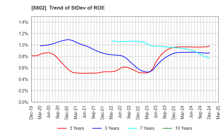 8802 Mitsubishi Estate Company,Limited: Trend of StDev of ROE