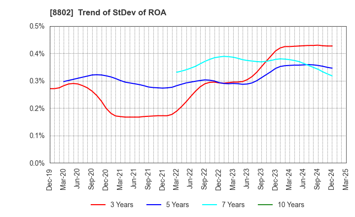 8802 Mitsubishi Estate Company,Limited: Trend of StDev of ROA