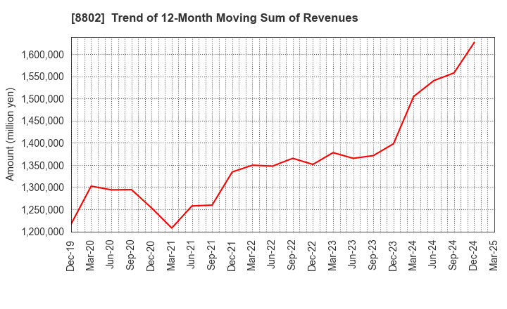 8802 Mitsubishi Estate Company,Limited: Trend of 12-Month Moving Sum of Revenues