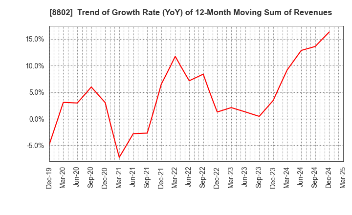 8802 Mitsubishi Estate Company,Limited: Trend of Growth Rate (YoY) of 12-Month Moving Sum of Revenues